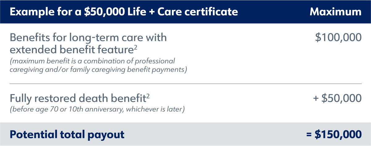 Benefit chart example